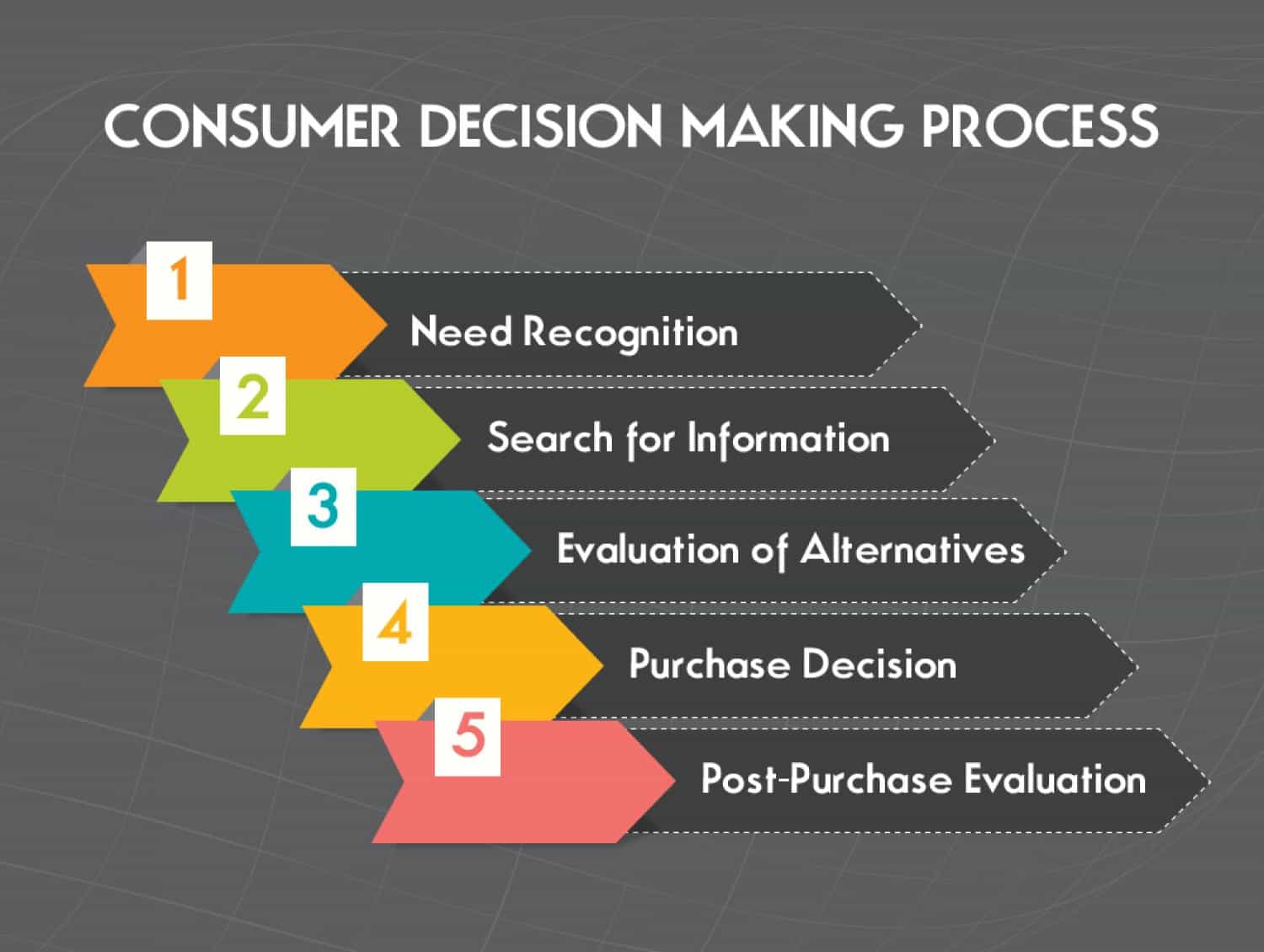 Consumer decision making process dissertation help